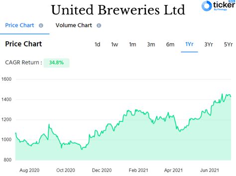 ub breweries share price
